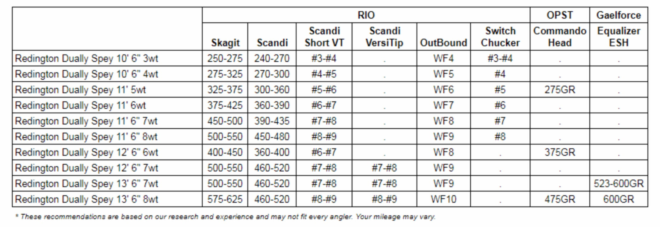 Dually Trout Spey Fly Rod - Fluestang | Redington 10'6" #4 - 4pc